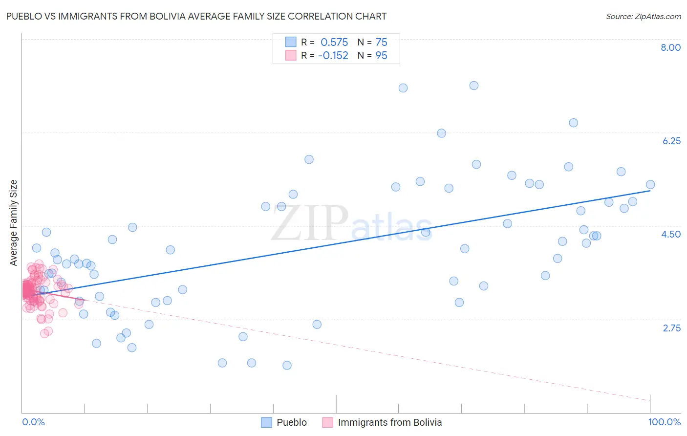 Pueblo vs Immigrants from Bolivia Average Family Size