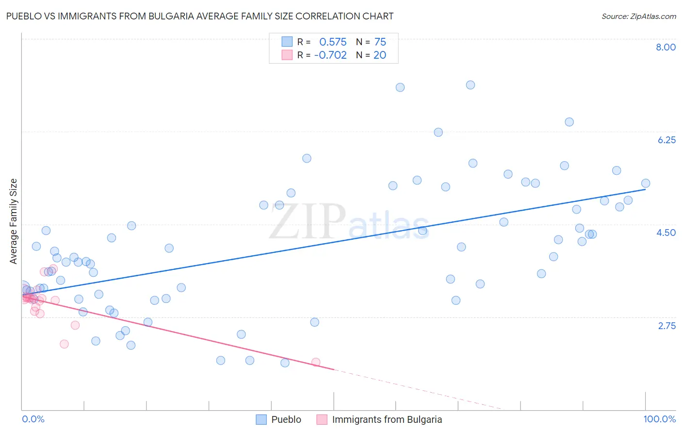 Pueblo vs Immigrants from Bulgaria Average Family Size