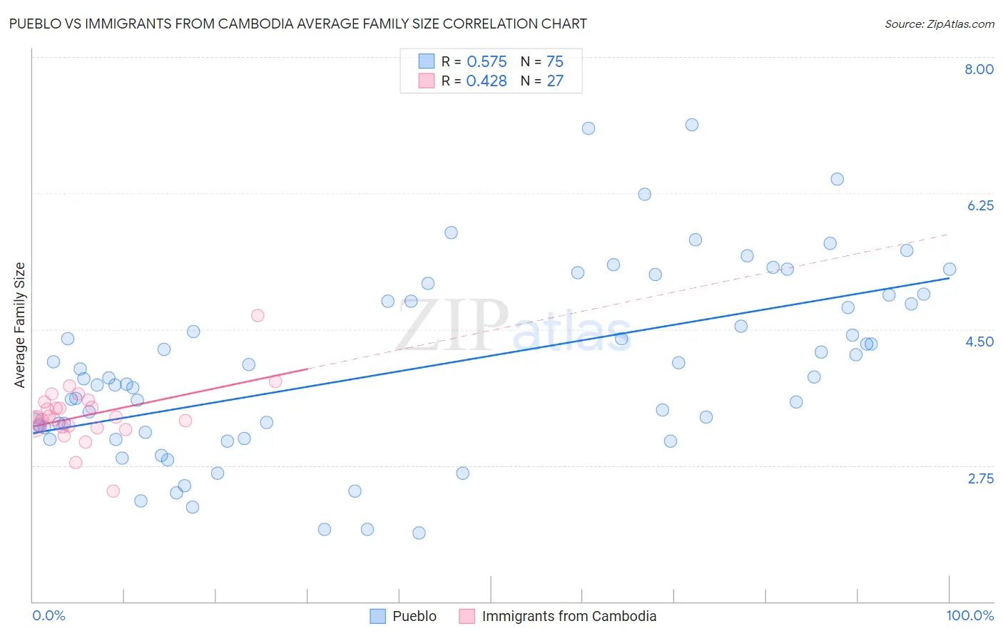 Pueblo vs Immigrants from Cambodia Average Family Size