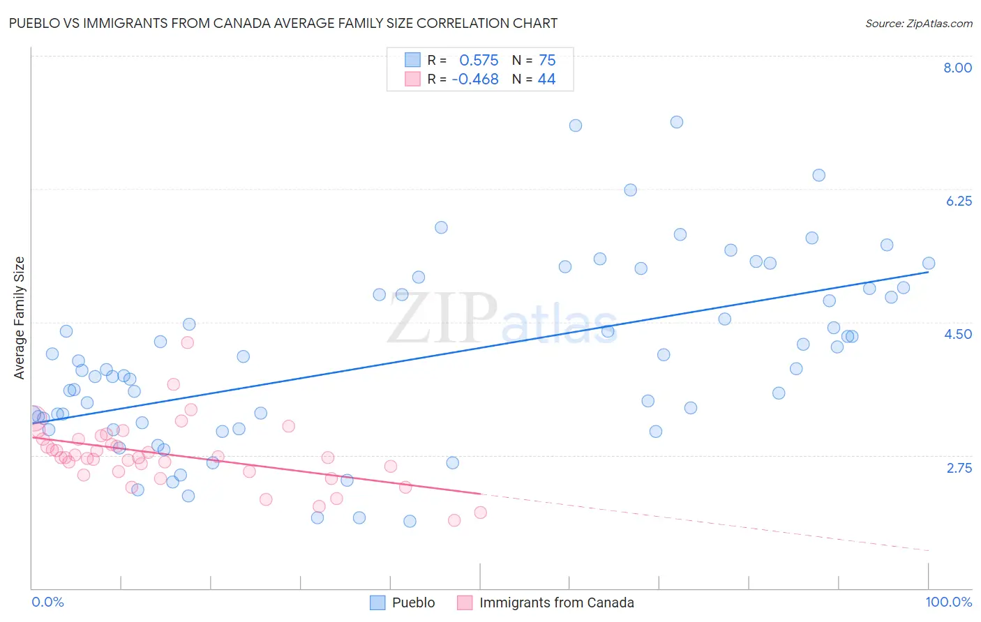 Pueblo vs Immigrants from Canada Average Family Size