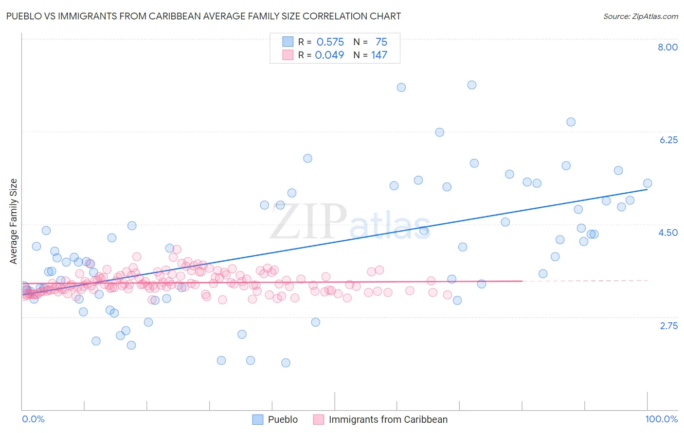 Pueblo vs Immigrants from Caribbean Average Family Size