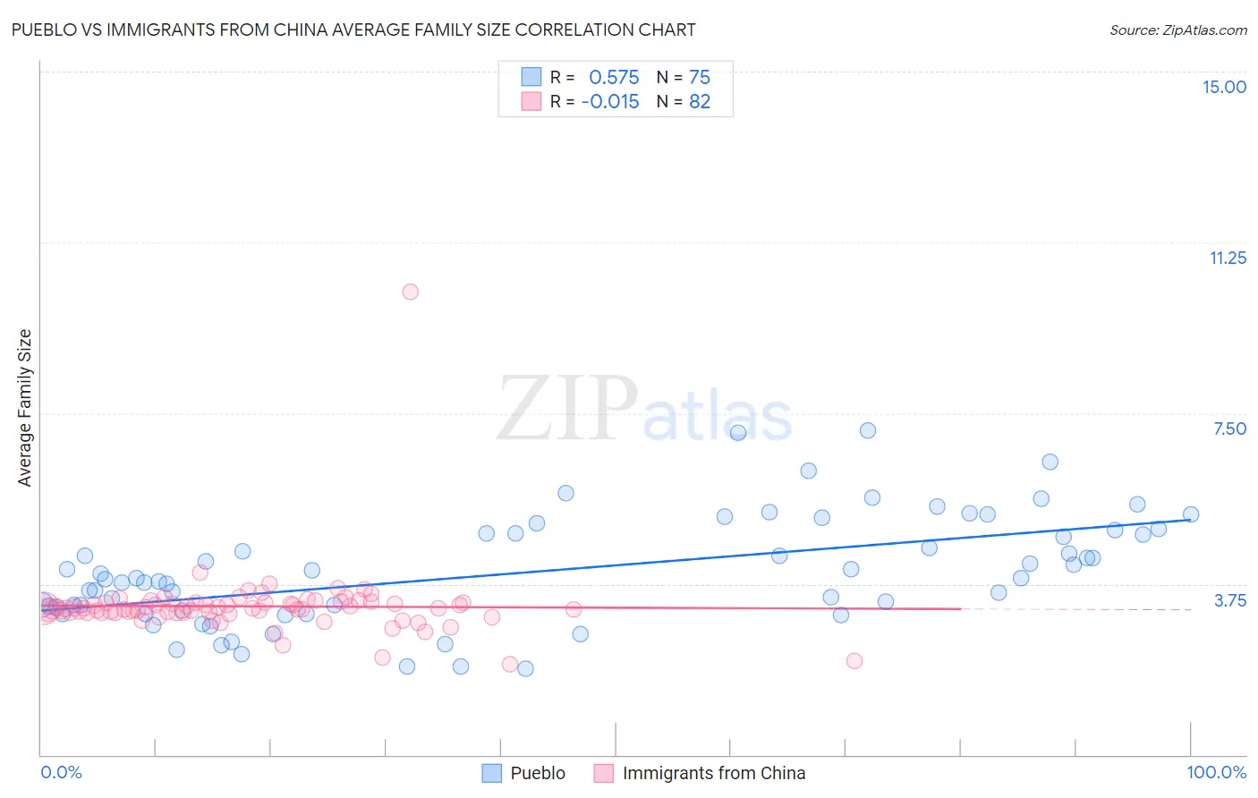 Pueblo vs Immigrants from China Average Family Size