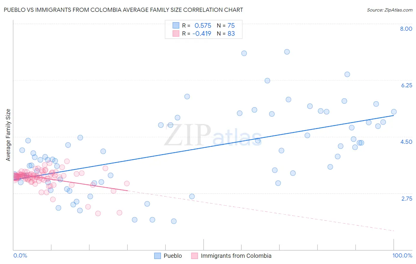 Pueblo vs Immigrants from Colombia Average Family Size