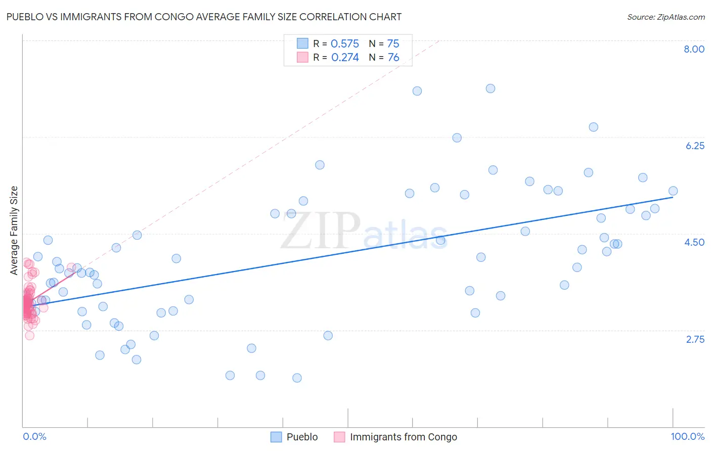 Pueblo vs Immigrants from Congo Average Family Size