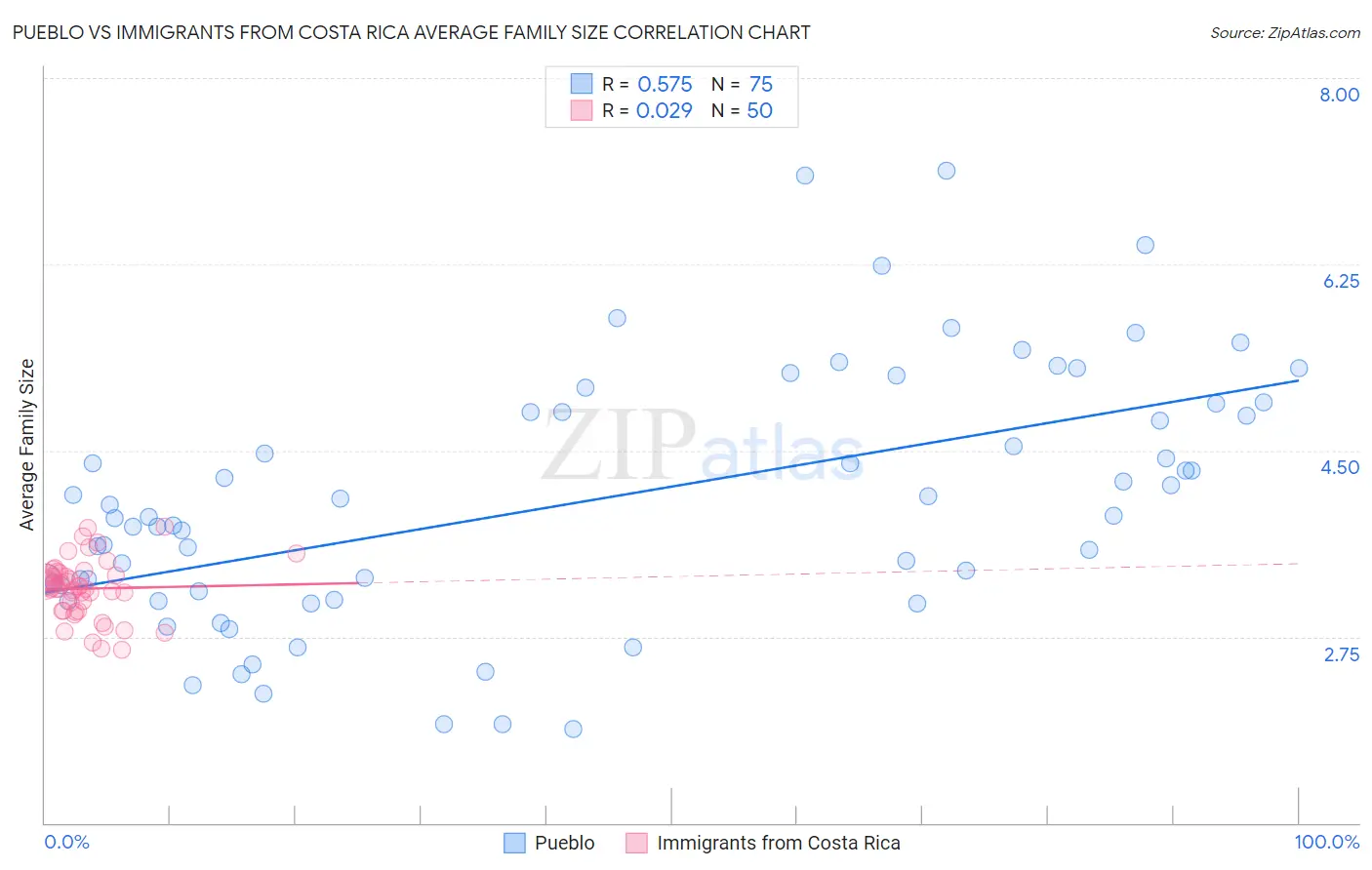 Pueblo vs Immigrants from Costa Rica Average Family Size