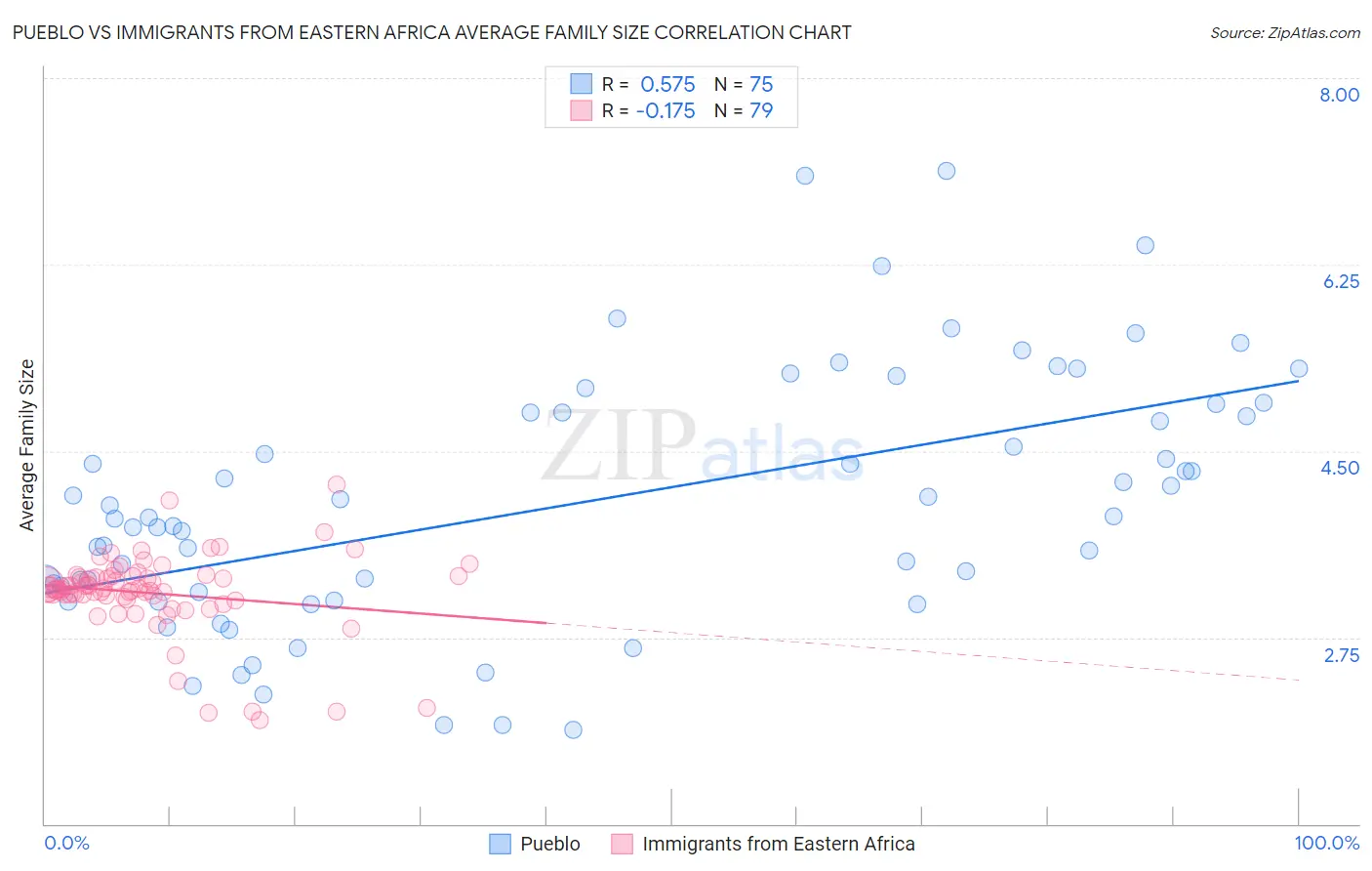 Pueblo vs Immigrants from Eastern Africa Average Family Size