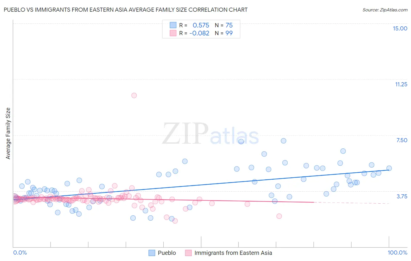 Pueblo vs Immigrants from Eastern Asia Average Family Size