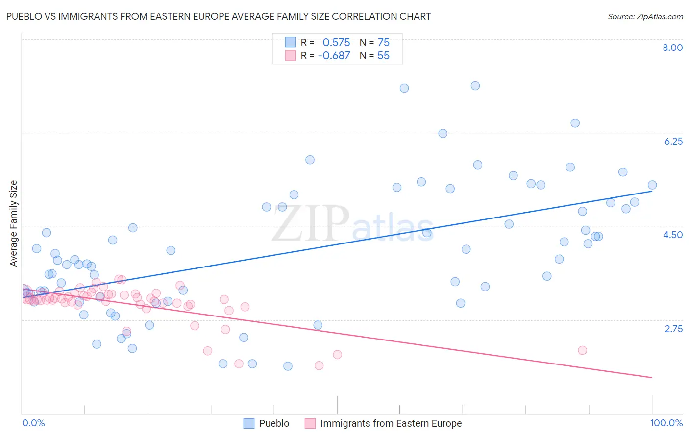 Pueblo vs Immigrants from Eastern Europe Average Family Size