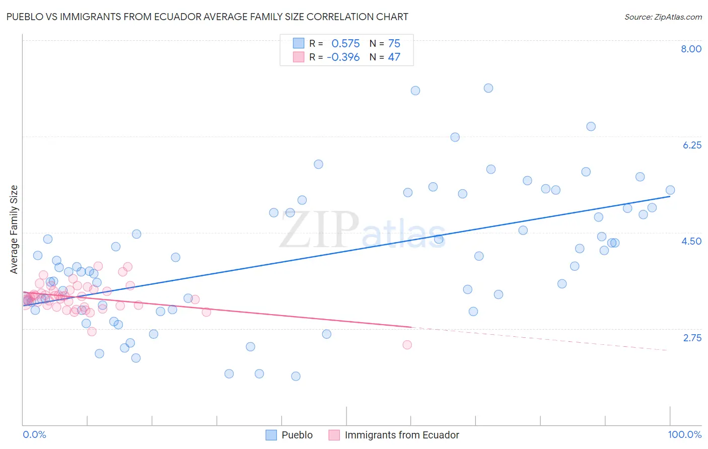 Pueblo vs Immigrants from Ecuador Average Family Size
