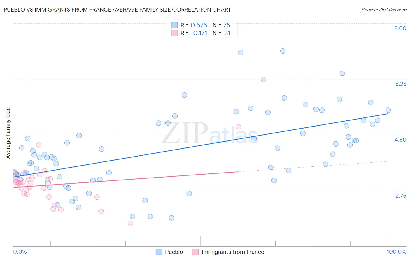 Pueblo vs Immigrants from France Average Family Size