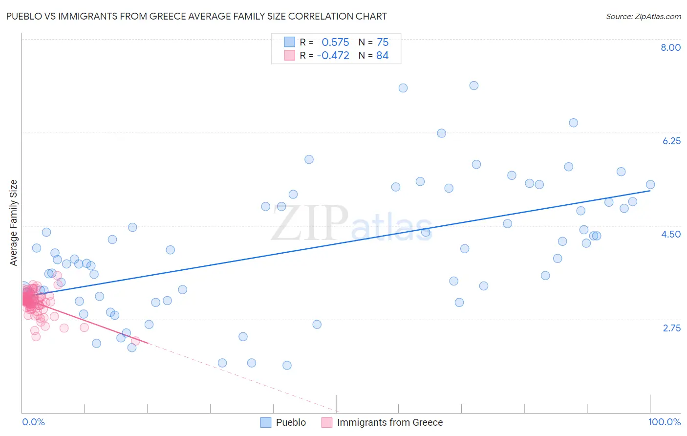 Pueblo vs Immigrants from Greece Average Family Size