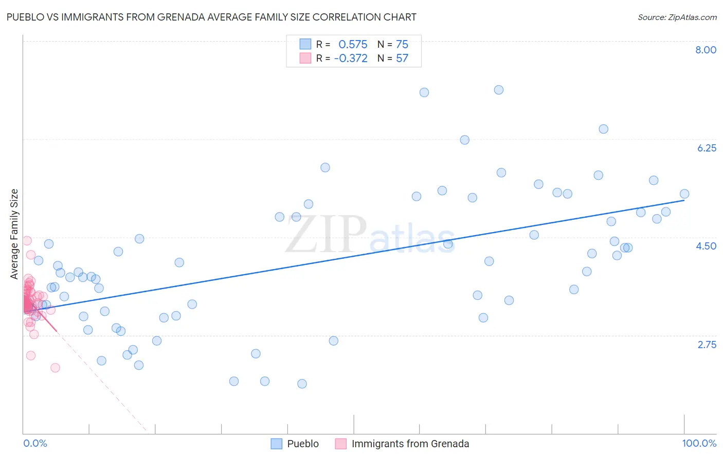 Pueblo vs Immigrants from Grenada Average Family Size