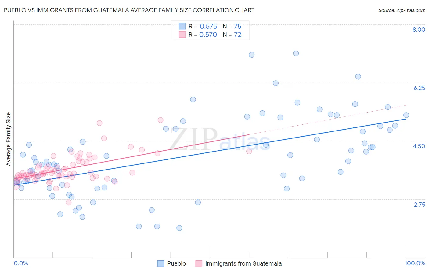 Pueblo vs Immigrants from Guatemala Average Family Size