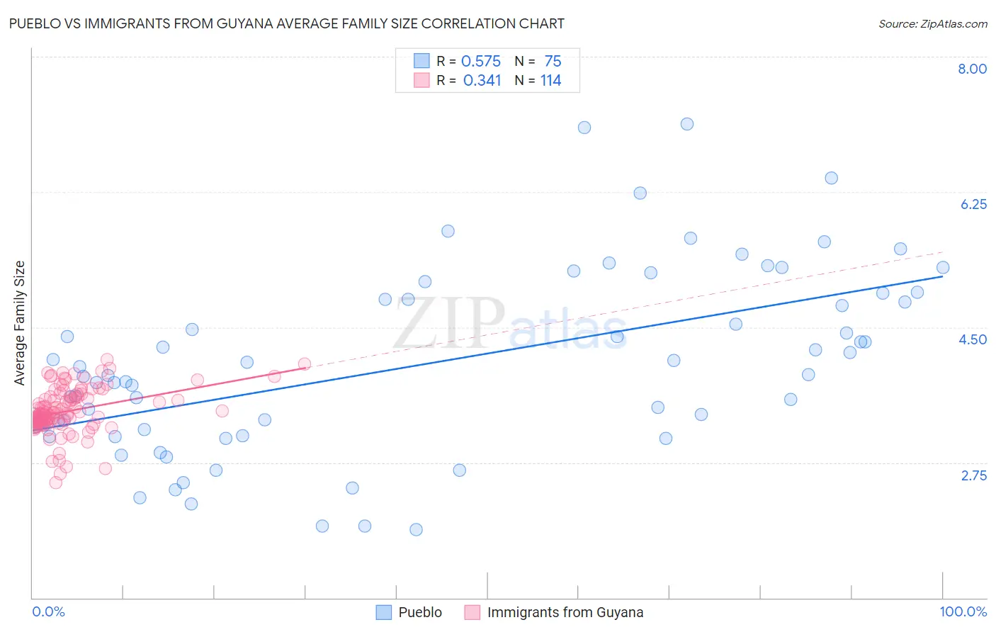 Pueblo vs Immigrants from Guyana Average Family Size