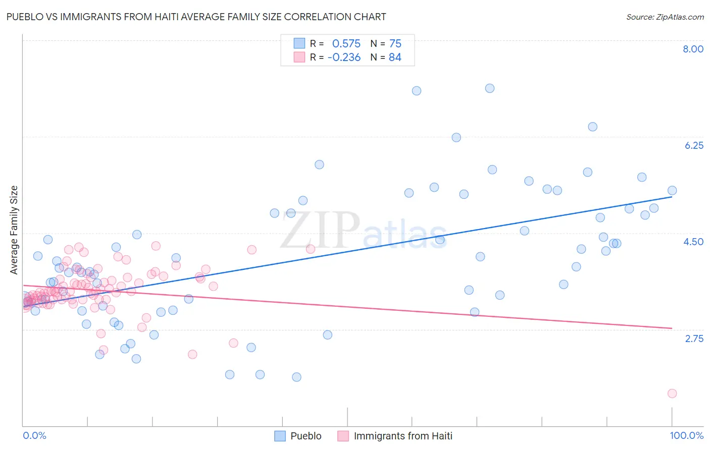 Pueblo vs Immigrants from Haiti Average Family Size