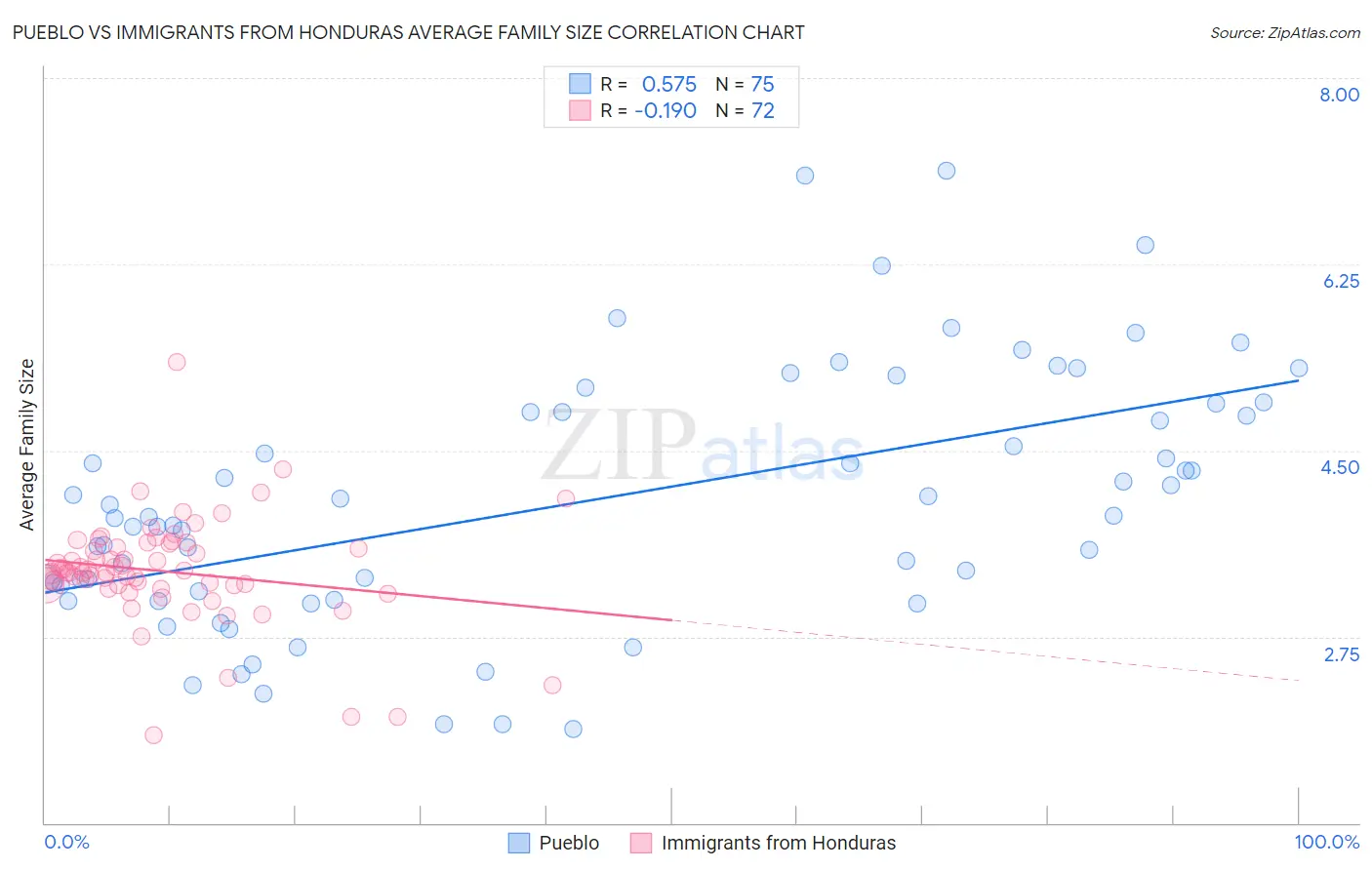 Pueblo vs Immigrants from Honduras Average Family Size