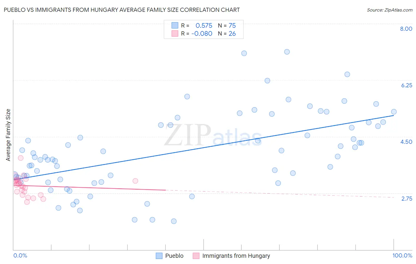 Pueblo vs Immigrants from Hungary Average Family Size