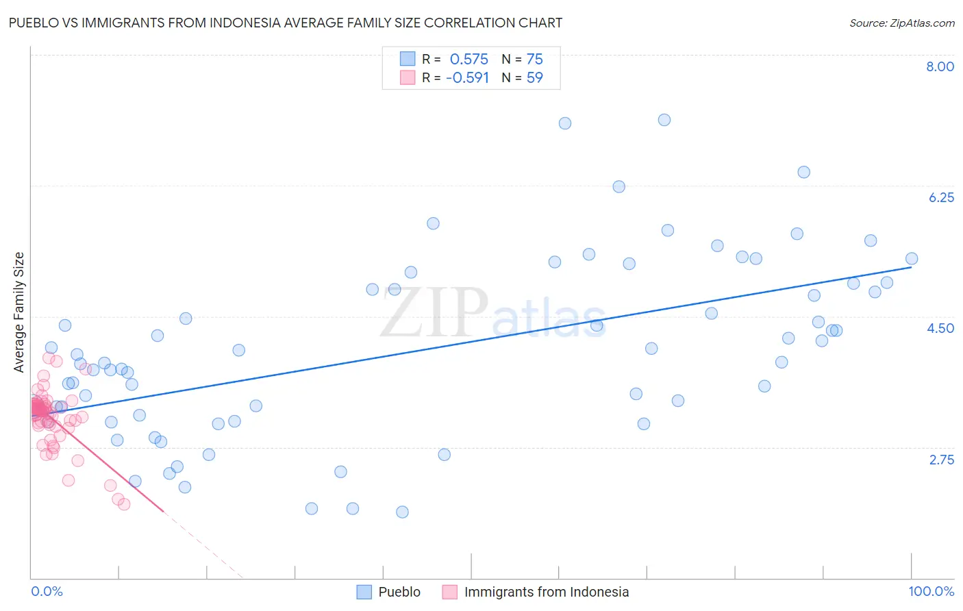 Pueblo vs Immigrants from Indonesia Average Family Size