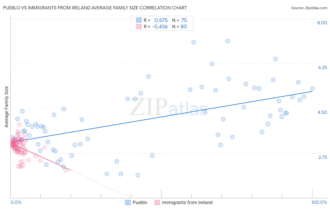 Pueblo vs Immigrants from Ireland Average Family Size