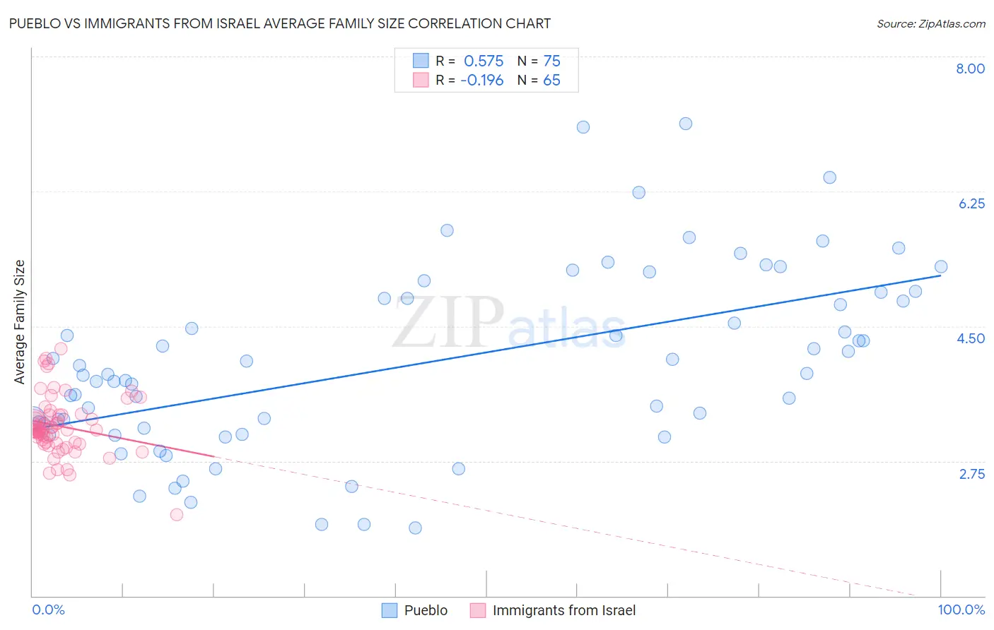 Pueblo vs Immigrants from Israel Average Family Size