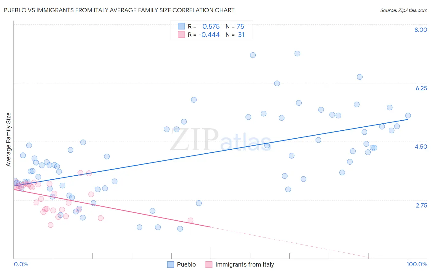 Pueblo vs Immigrants from Italy Average Family Size