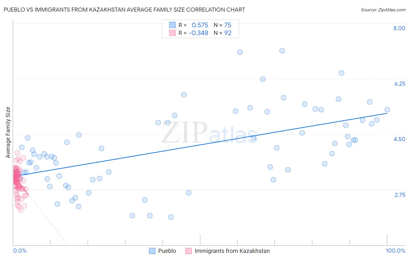 Pueblo vs Immigrants from Kazakhstan Average Family Size
