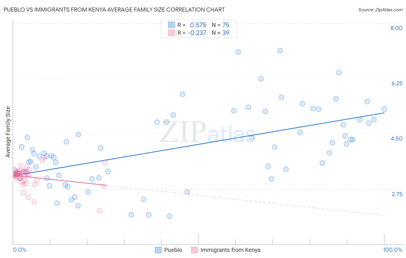 Pueblo vs Immigrants from Kenya Average Family Size