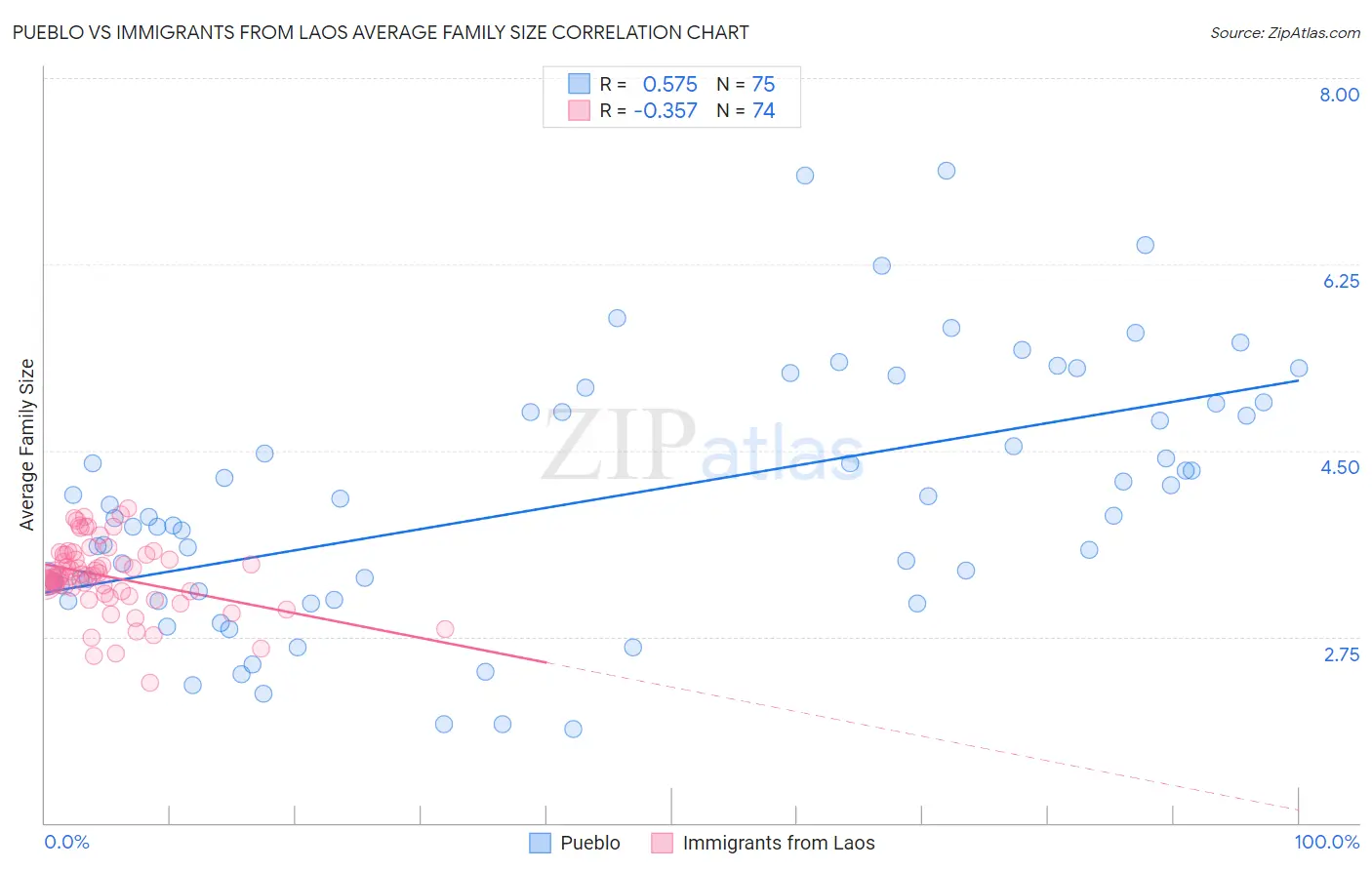 Pueblo vs Immigrants from Laos Average Family Size