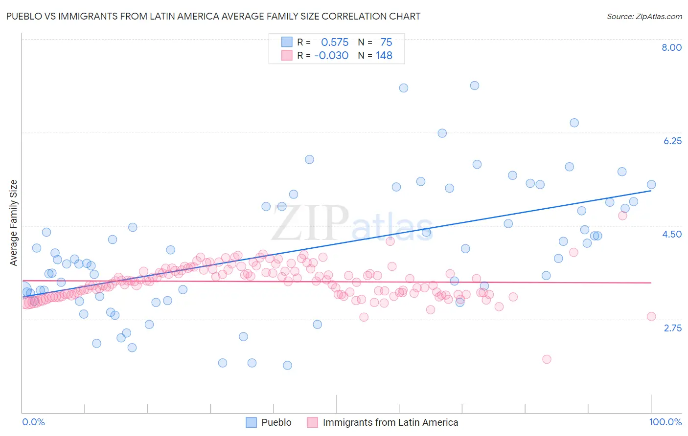 Pueblo vs Immigrants from Latin America Average Family Size