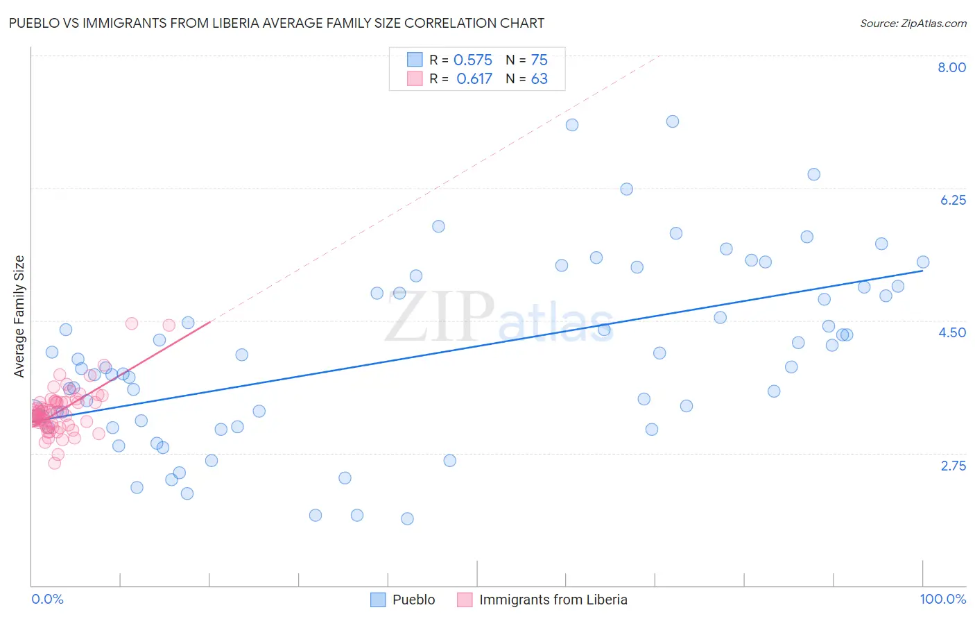 Pueblo vs Immigrants from Liberia Average Family Size