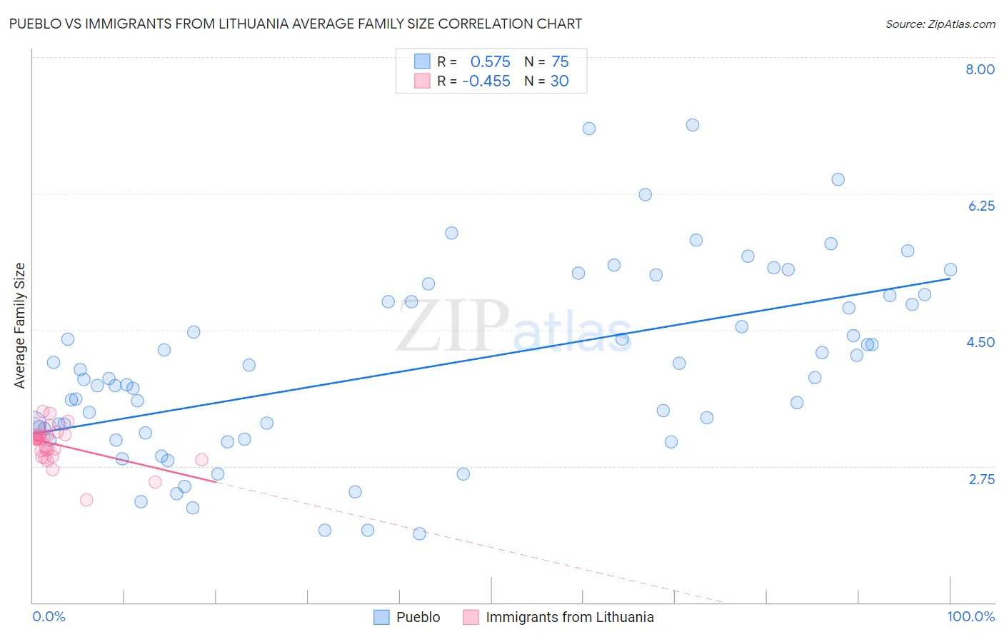Pueblo vs Immigrants from Lithuania Average Family Size