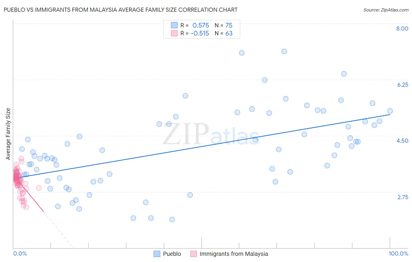 Pueblo vs Immigrants from Malaysia Average Family Size