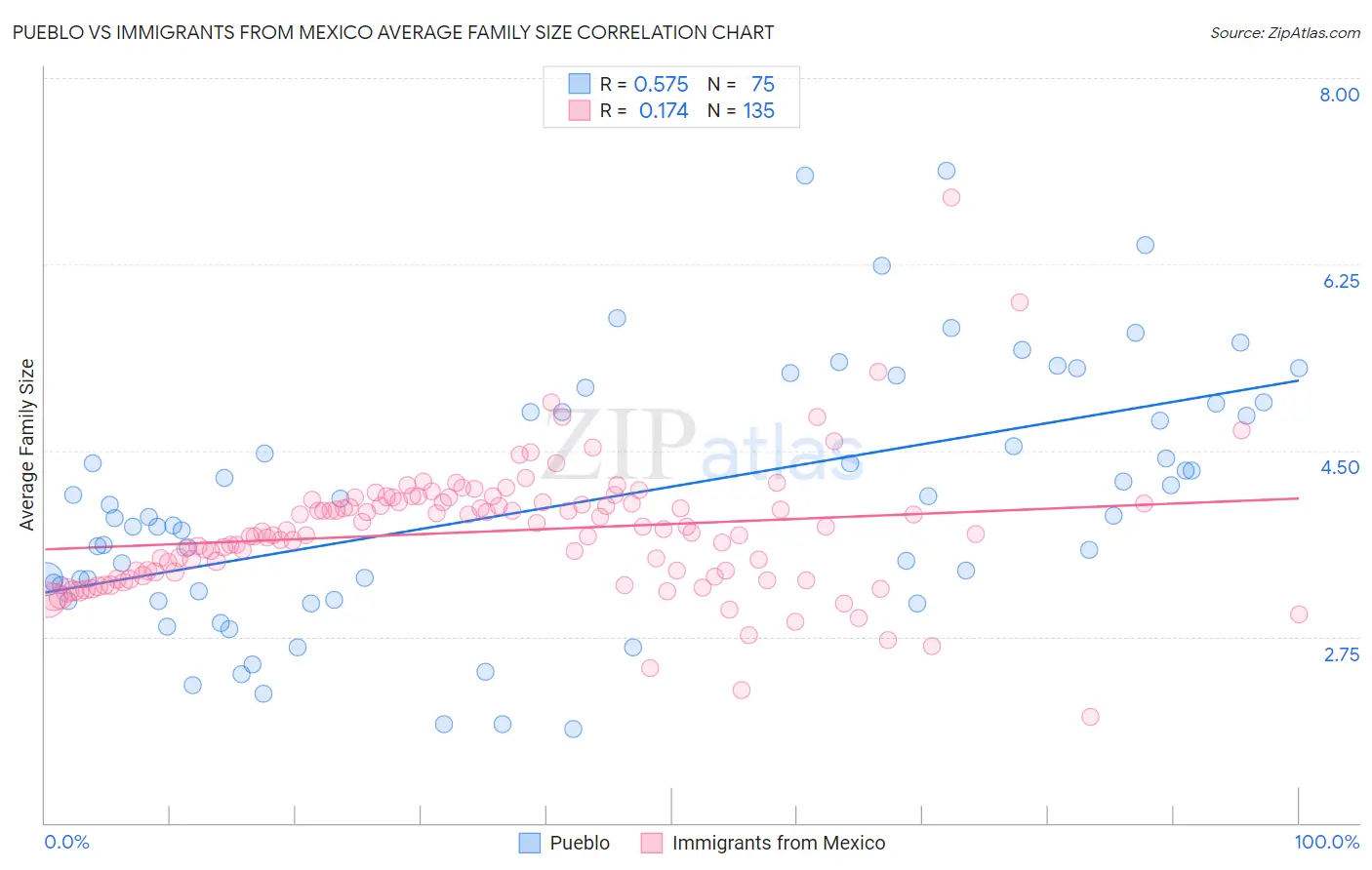 Pueblo vs Immigrants from Mexico Average Family Size