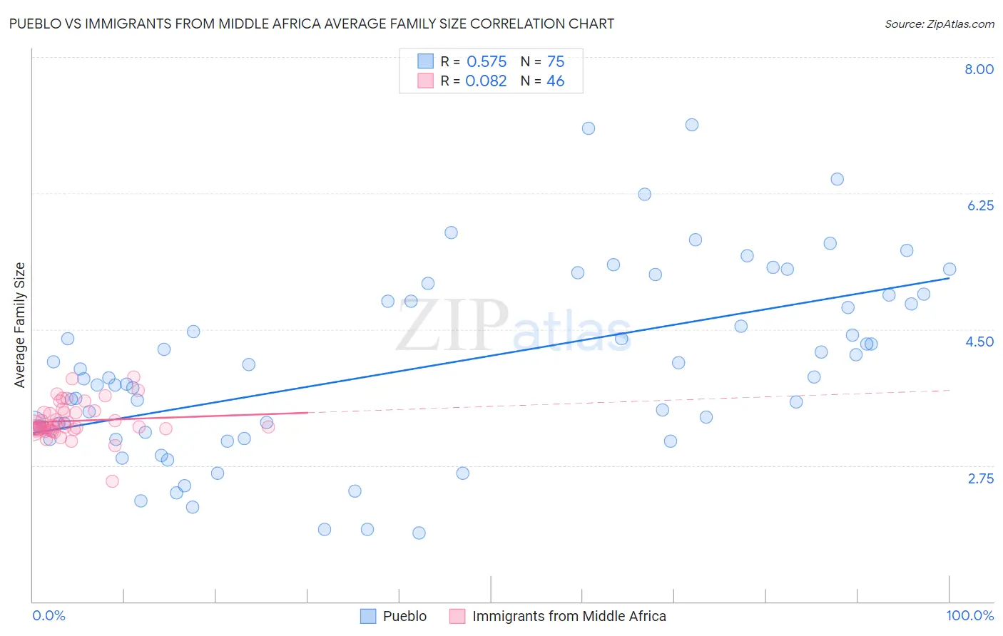 Pueblo vs Immigrants from Middle Africa Average Family Size