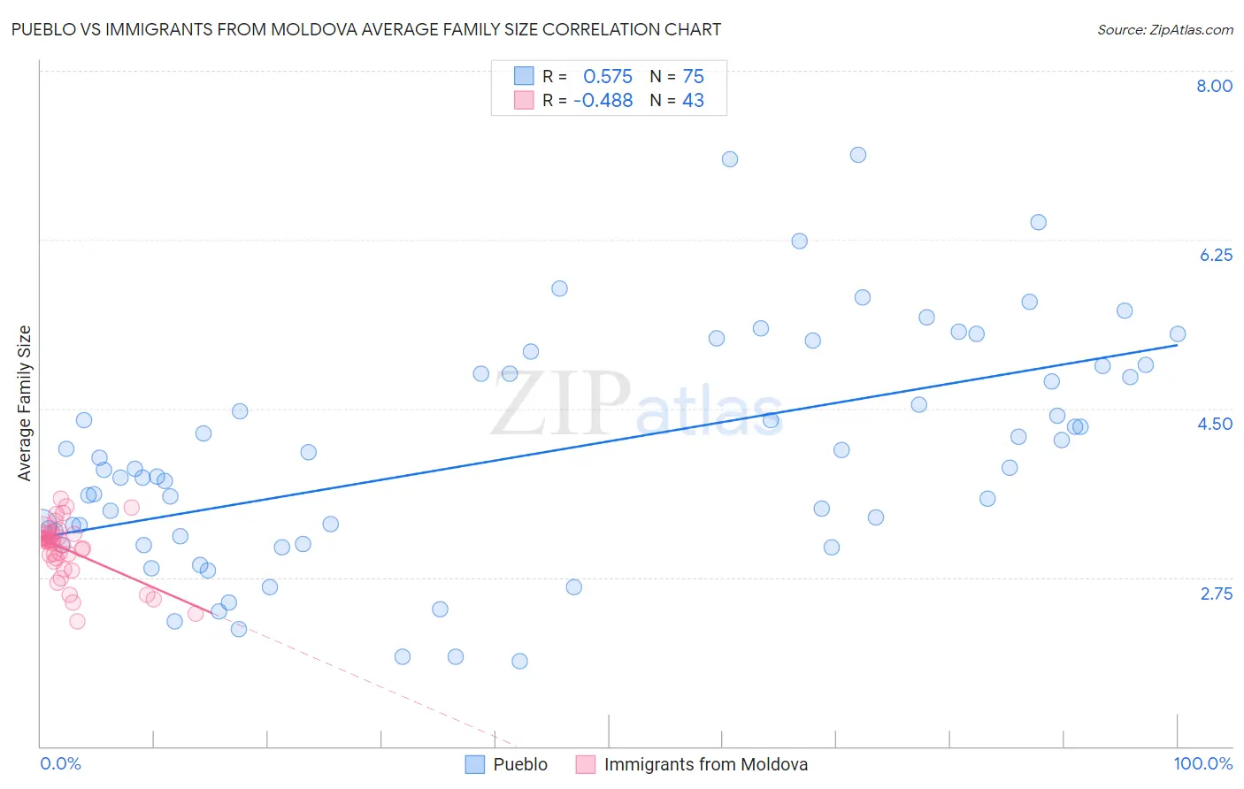 Pueblo vs Immigrants from Moldova Average Family Size