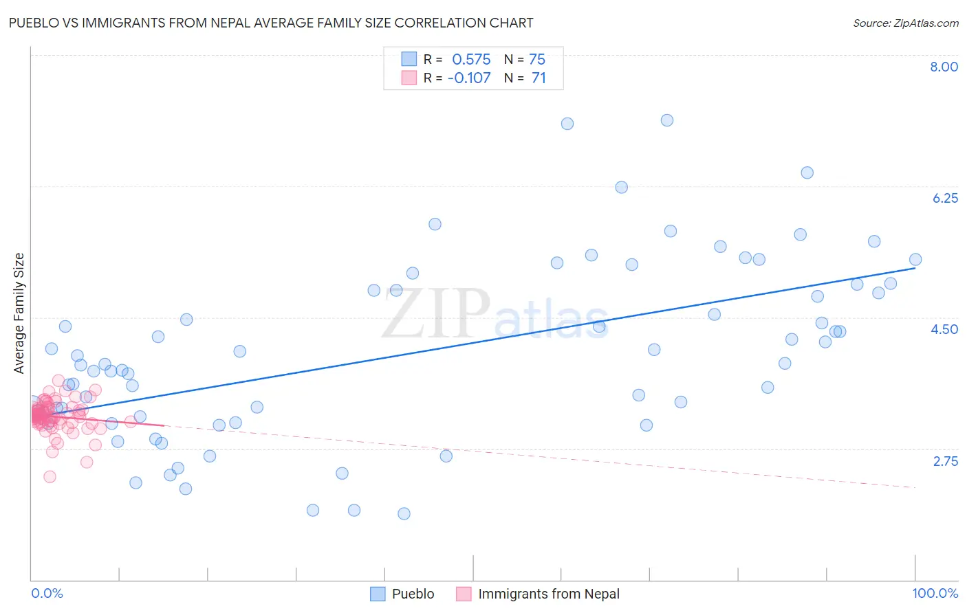 Pueblo vs Immigrants from Nepal Average Family Size