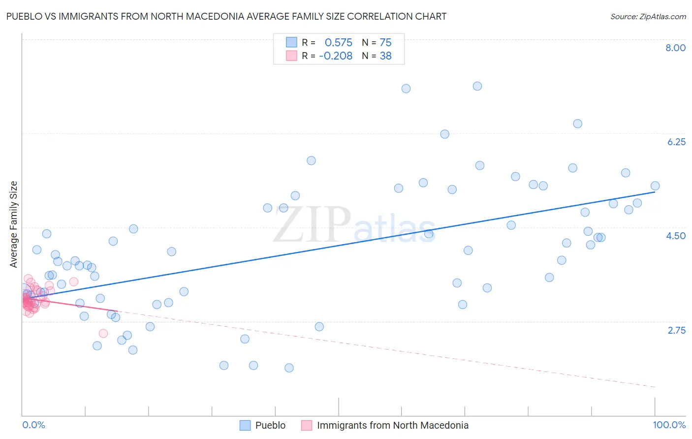 Pueblo vs Immigrants from North Macedonia Average Family Size