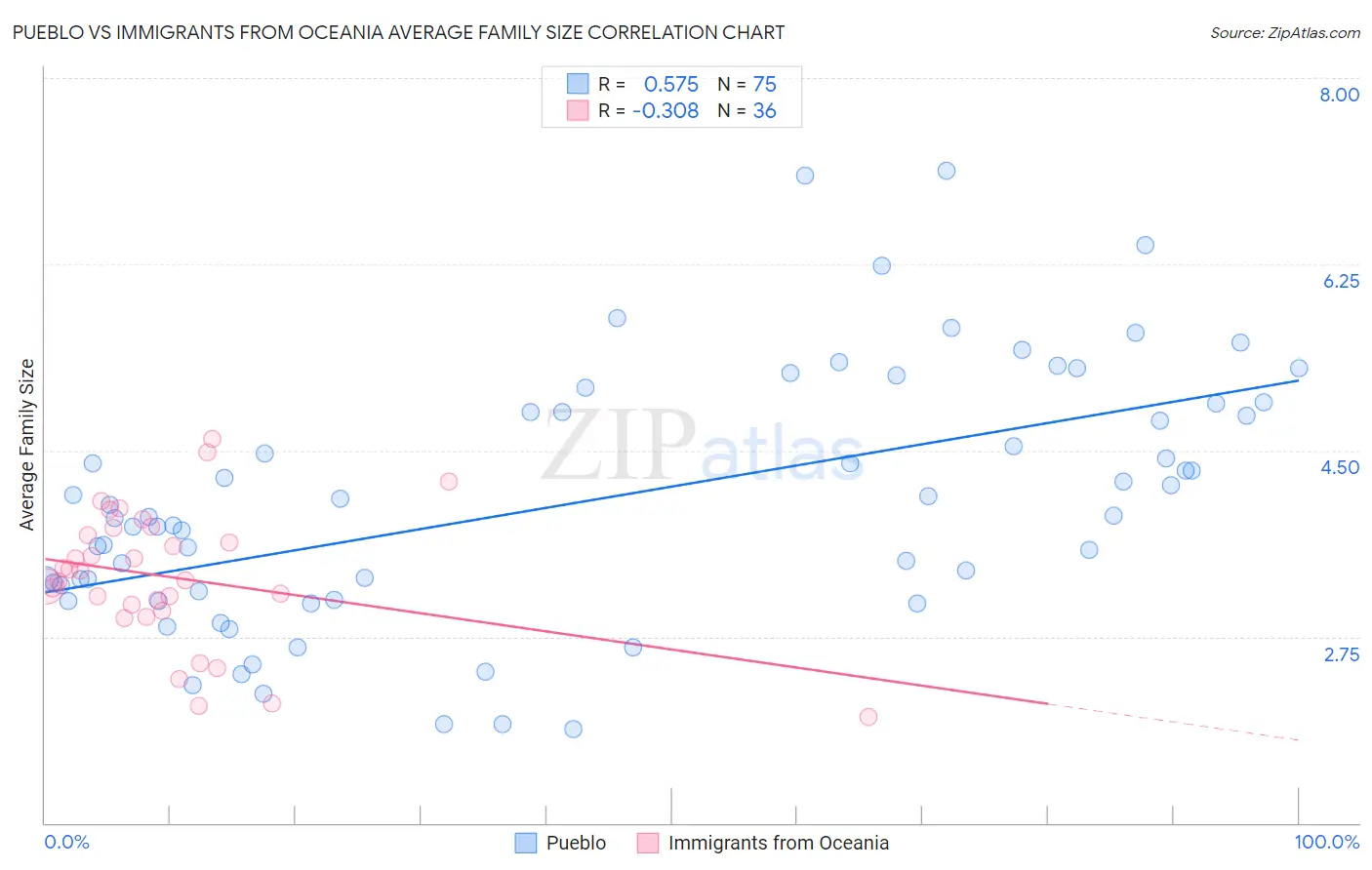 Pueblo vs Immigrants from Oceania Average Family Size