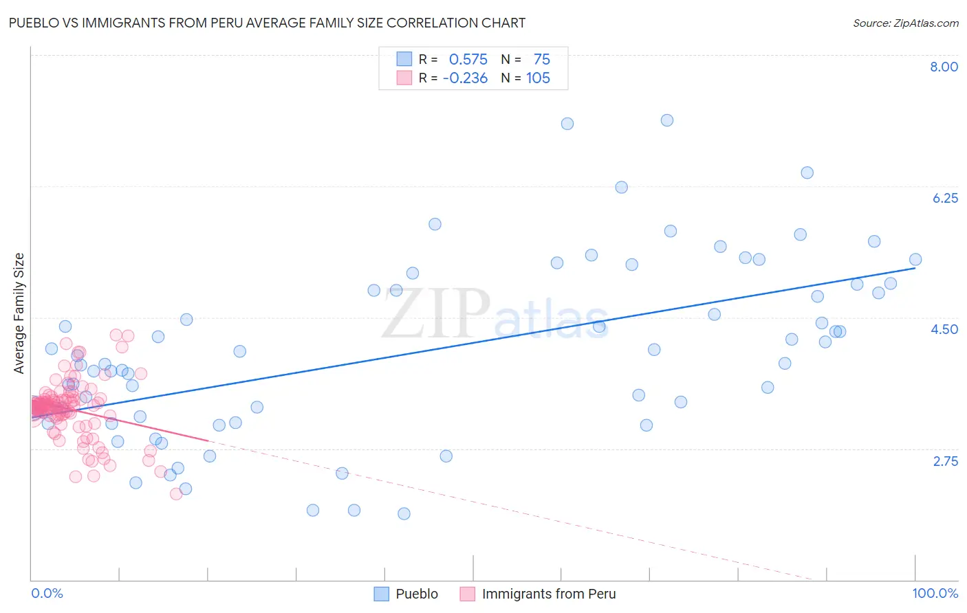 Pueblo vs Immigrants from Peru Average Family Size