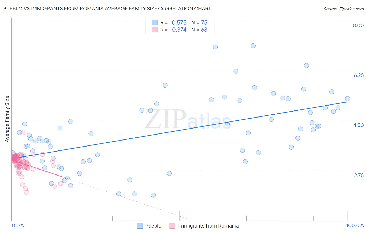 Pueblo vs Immigrants from Romania Average Family Size