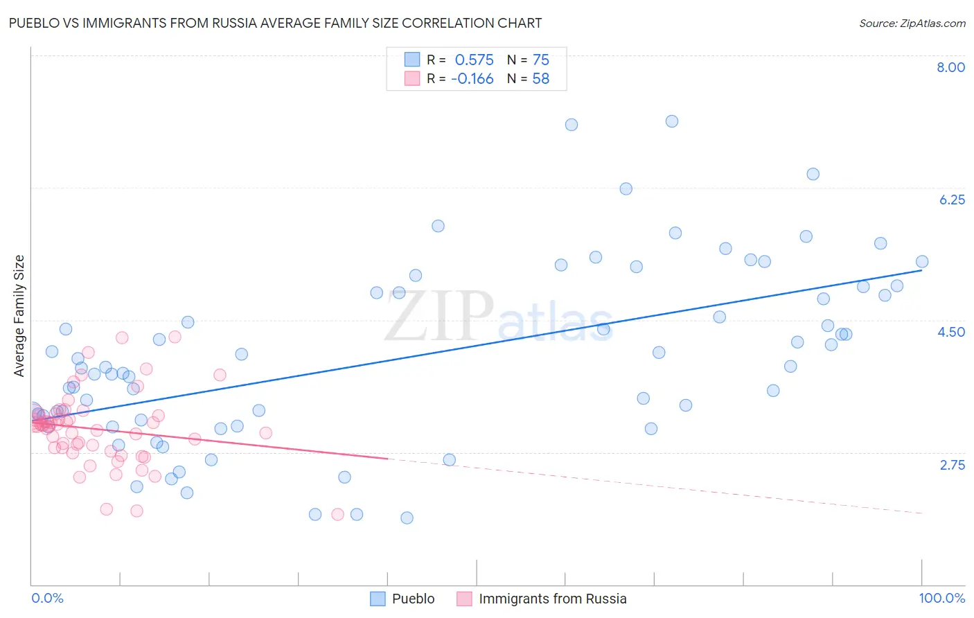 Pueblo vs Immigrants from Russia Average Family Size