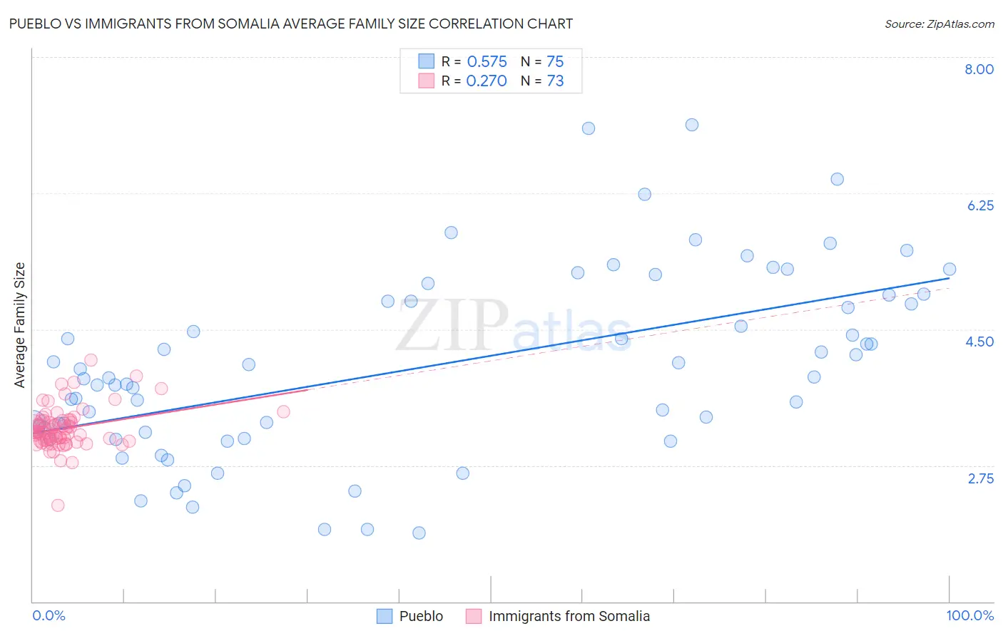 Pueblo vs Immigrants from Somalia Average Family Size