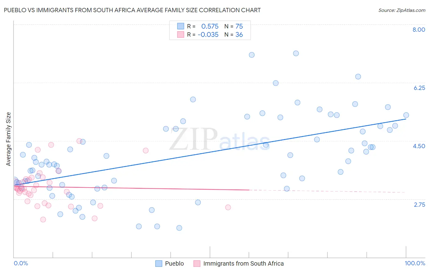 Pueblo vs Immigrants from South Africa Average Family Size