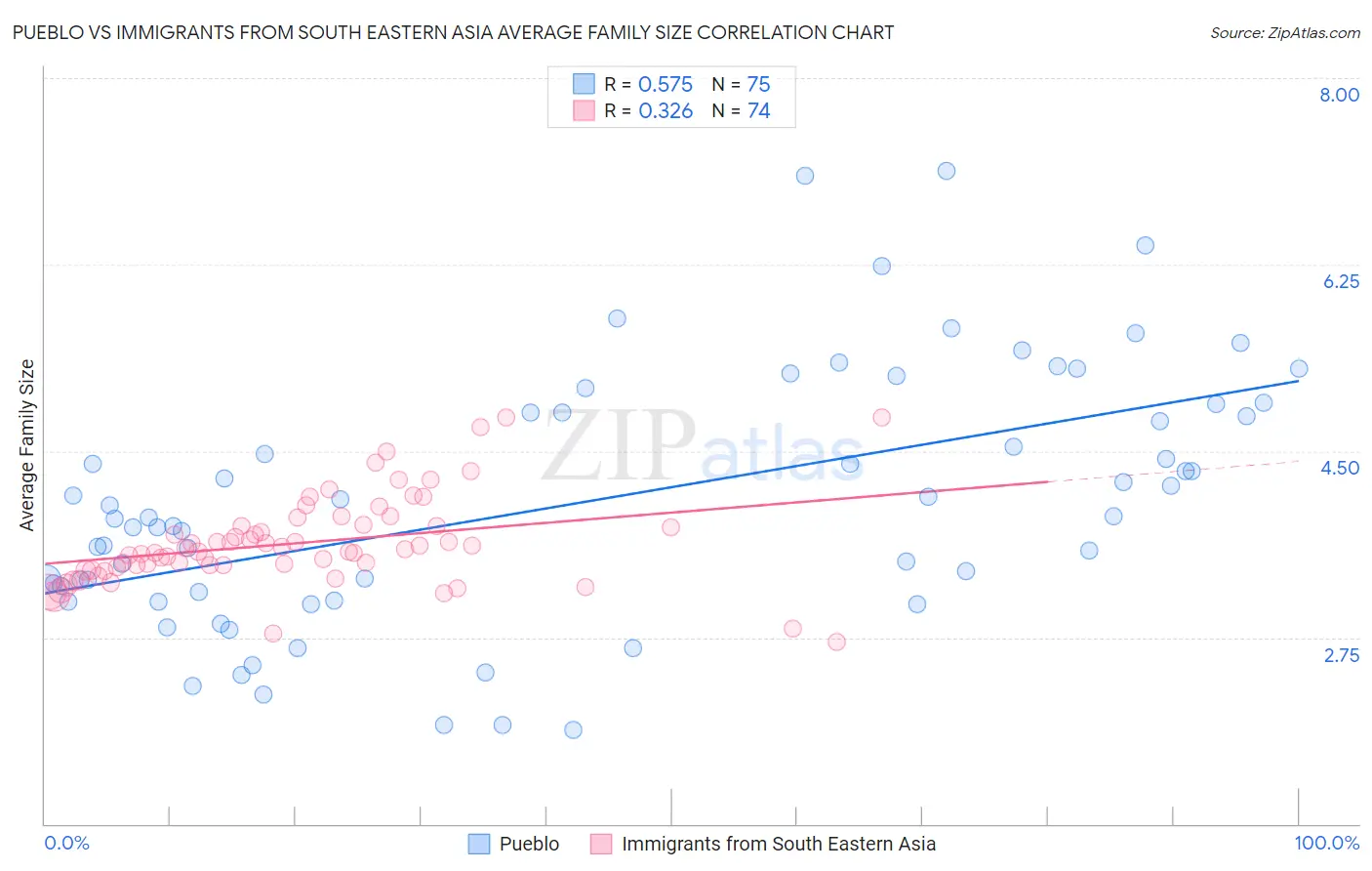 Pueblo vs Immigrants from South Eastern Asia Average Family Size