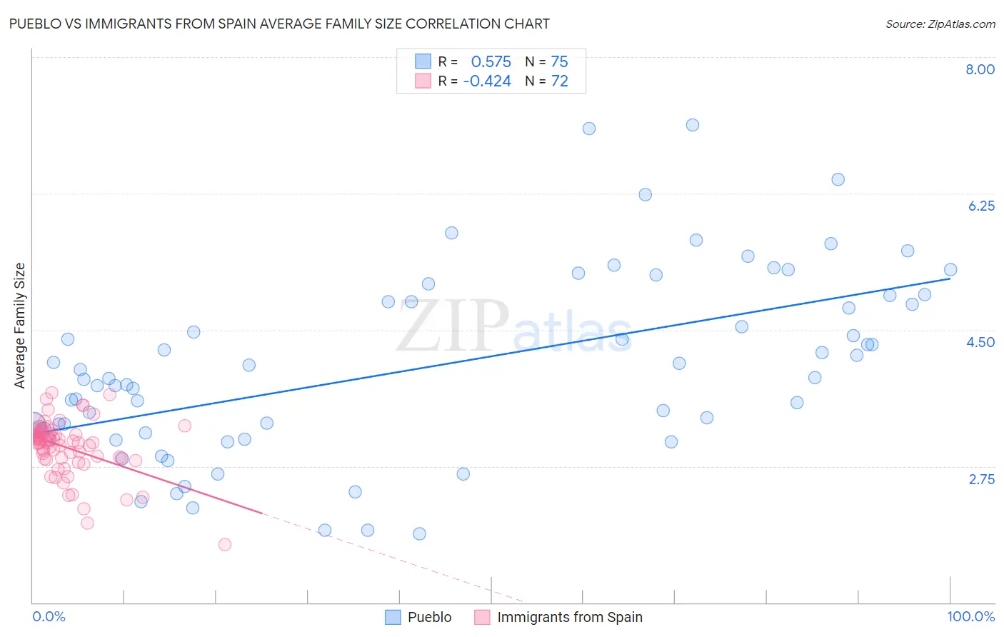 Pueblo vs Immigrants from Spain Average Family Size
