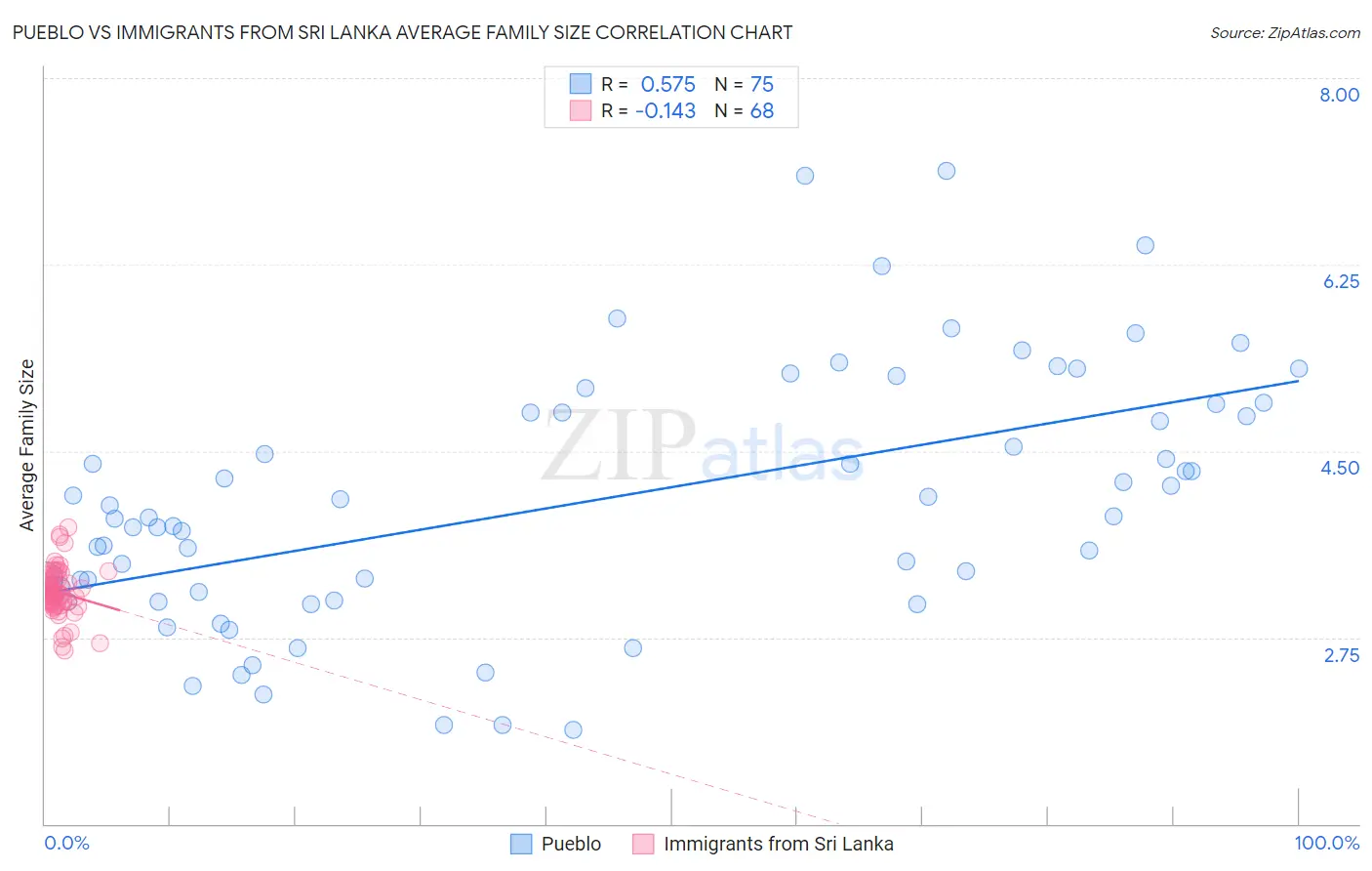 Pueblo vs Immigrants from Sri Lanka Average Family Size