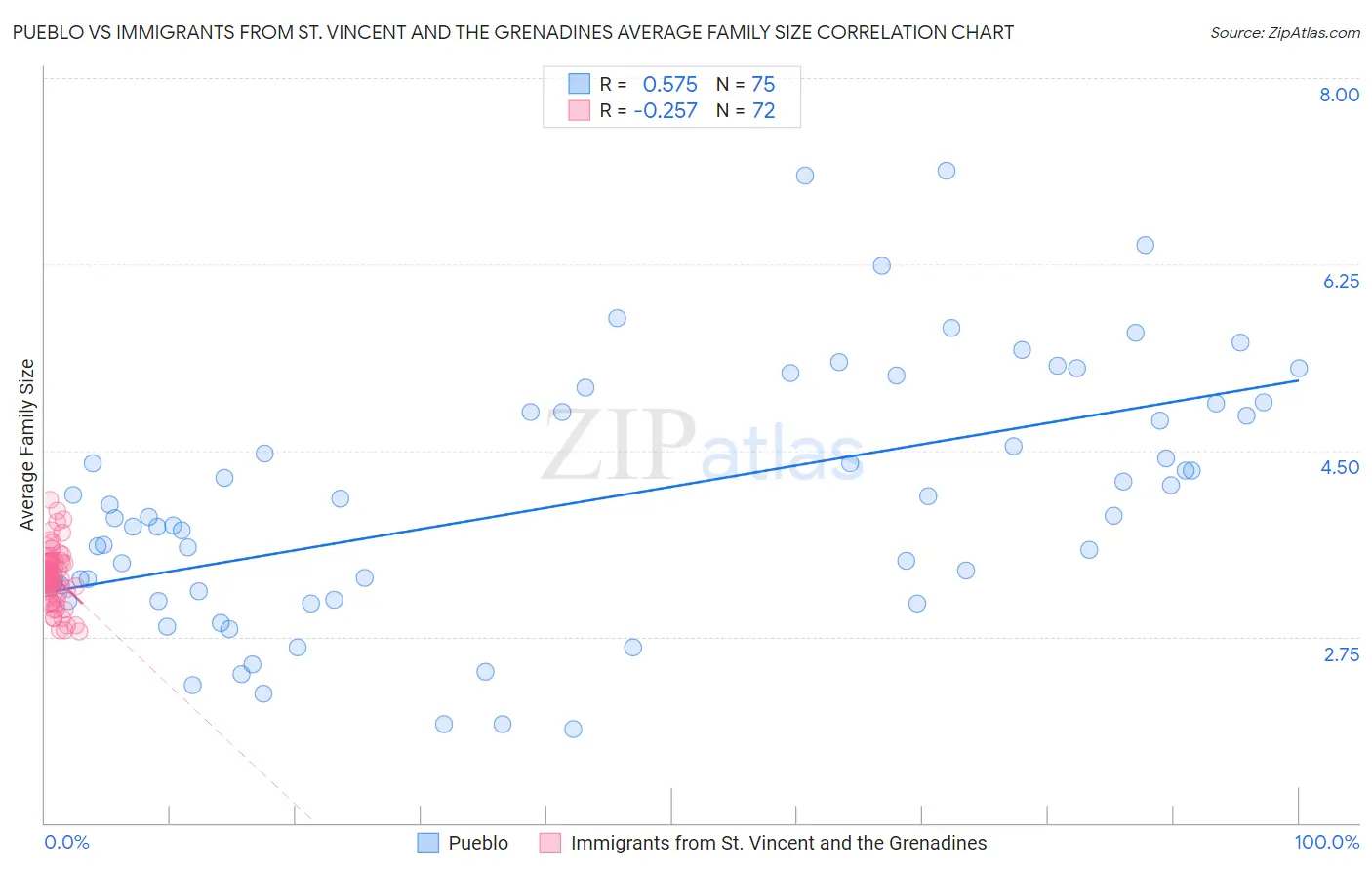 Pueblo vs Immigrants from St. Vincent and the Grenadines Average Family Size