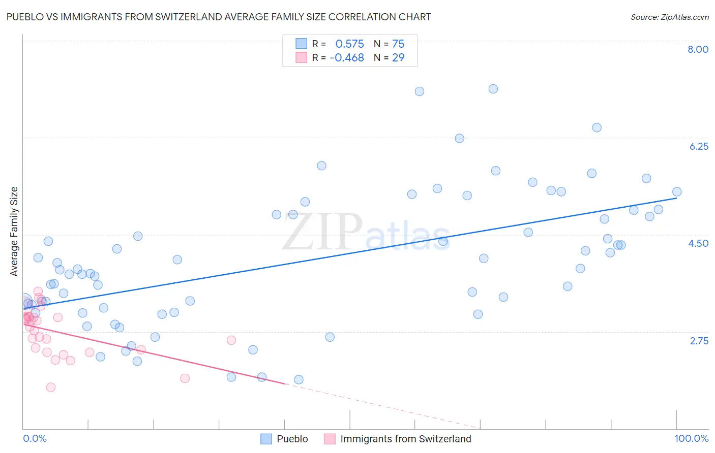 Pueblo vs Immigrants from Switzerland Average Family Size