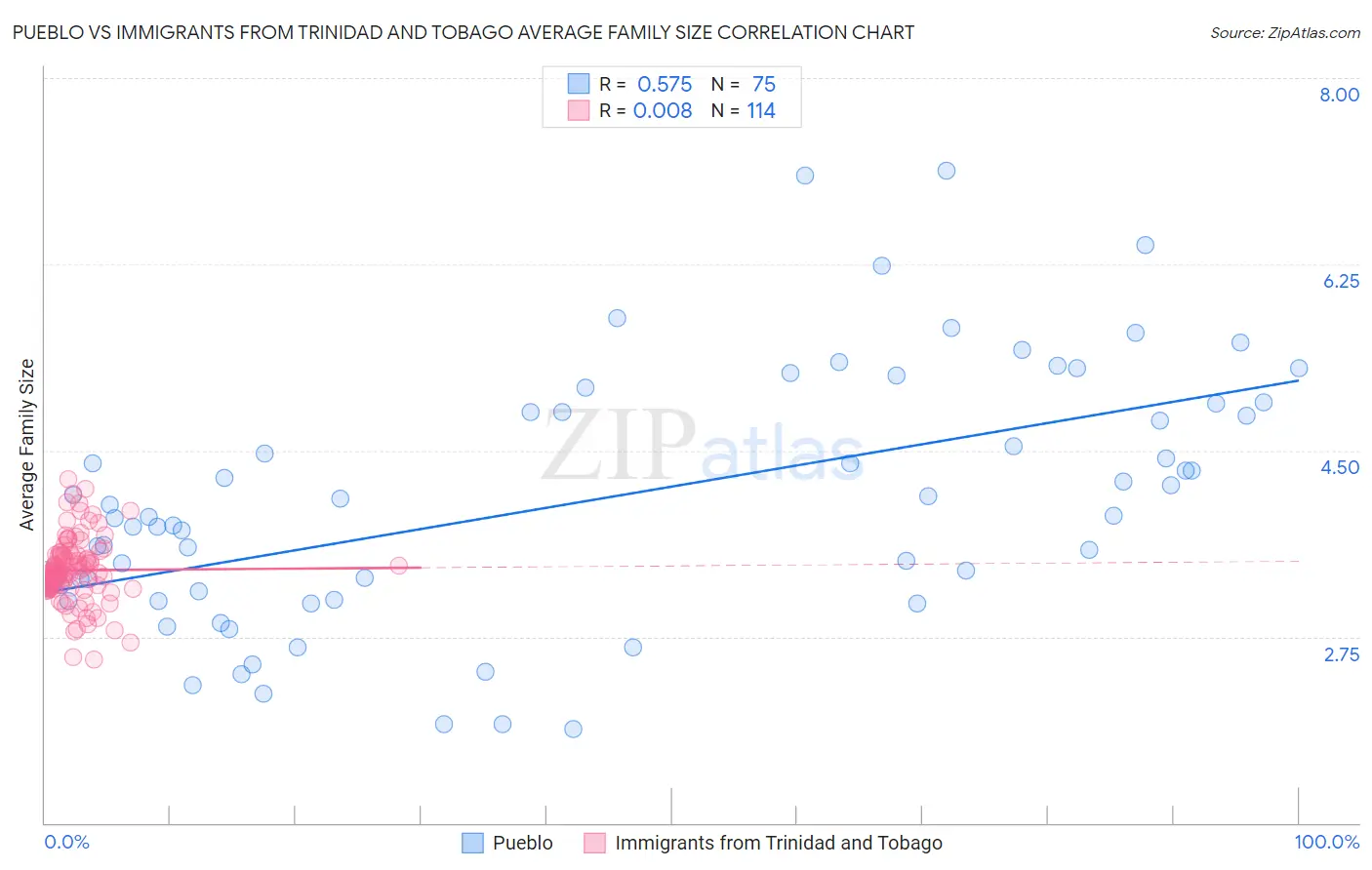 Pueblo vs Immigrants from Trinidad and Tobago Average Family Size