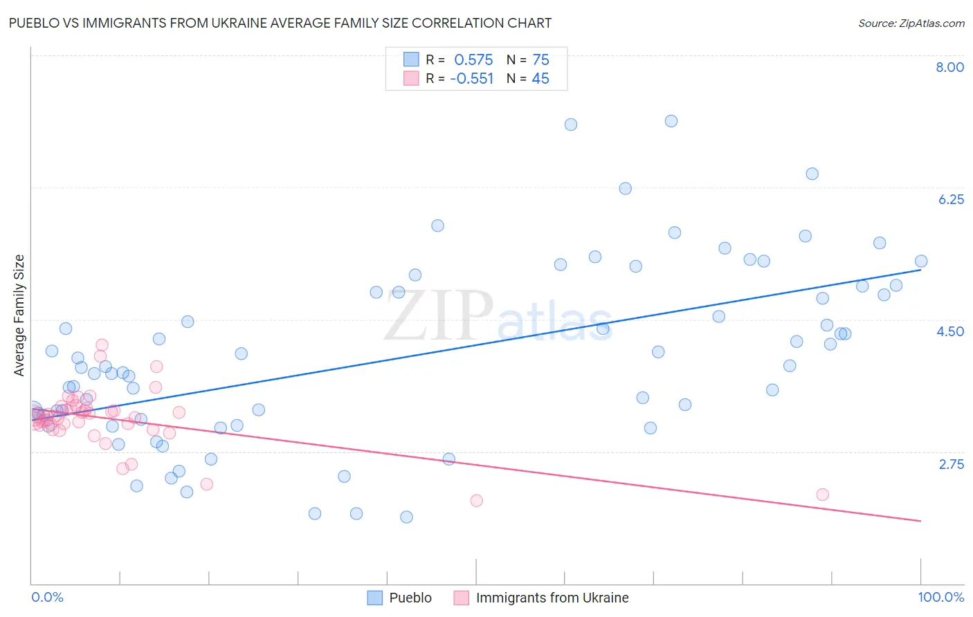 Pueblo vs Immigrants from Ukraine Average Family Size